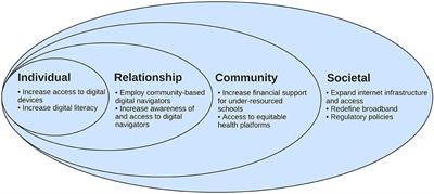 A Socio-Ecological Approach to Addressing Digital Redlining in the United States: A Call to Action for Health Equity